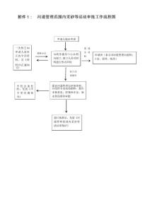 河道管理范圍內(nèi)采砂等活動審批工作流程圖