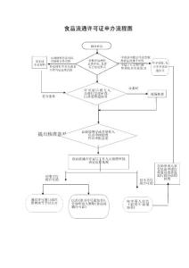 食品流通许可证申办流程图