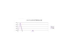 上半年生產(chǎn)銷(xiāo)售分析