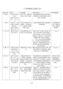 微量元素表