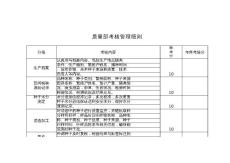 質(zhì)量部考核管理細(xì)則