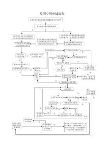 专利申请流程