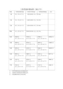 工傷等級補償標準