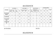 岗位价值评价结果（海氏法）