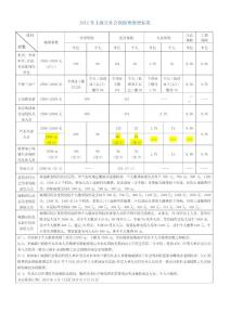 2012年上海市社會保險繳費標準