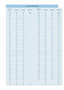 抗拉強度與硬度對照表