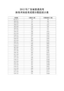 2012年广东省普通高考体育术科统考成绩分数段统计表