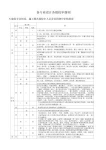 一個設計院各級校審細則