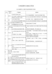 大坝监测项目缺陷分类表