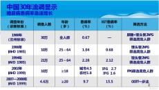 糖尿病及糖尿病合并妊娠