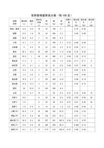 常用食物营养成分表
