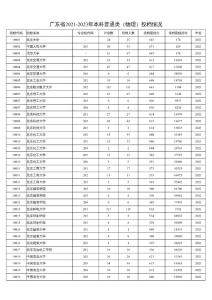 廣東省2021-2023年本科普通類（物理）投檔情況