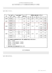 Q235的性能及Q235B的磁化特性曲線(B-H曲線)