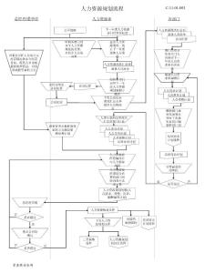 人力资源六大模块流程图