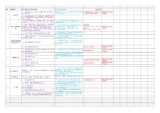 危險性較大的分部分項工程排查