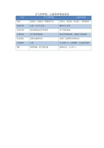支气管哮喘、心源性哮喘鉴别表