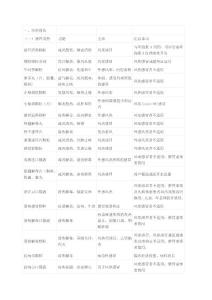 執(zhí)業(yè)中藥師--非處方總結(jié)-百達醫(yī)學