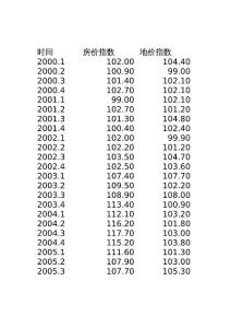 南京2000-2009年地价指数和房价指数表