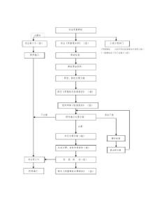 工程質量事故處理程序框流程