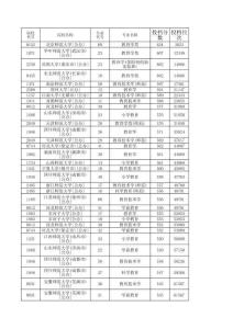 物理組合教育學投檔分數(shù)一覽表