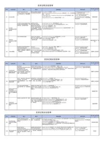 支持過程識別清單