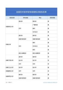 全國藝術類學碩專碩授權點院校名單
