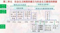 第二單元++社會(huì)主義制度的建立與社會(huì)主義建設(shè)的探索 統(tǒng)編版八年級(jí)歷史下冊(cè)