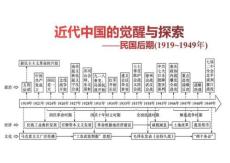第12講+近代中國的覺醒與探索——民國后期（1919-1949）課件--2026屆高三統(tǒng)編版必修中外歷史綱要上一輪復(fù)習(xí)