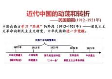 近代中國的動蕩和轉折——民國前期(1912~1921年)課件--2026屆高三統編版必修中外歷史綱要上一輪復習