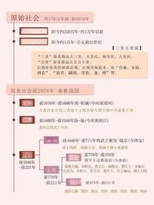 絕對(duì)干貨｜中國歷史朝代時(shí)間表