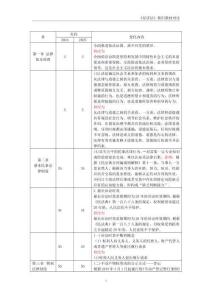 2025年注冊會計師《經濟法》新舊教材對比