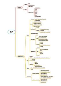 中級會計師《經濟法》思維導圖