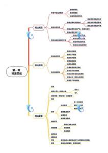 注冊(cè)會(huì)計(jì)師《稅法》思維導(dǎo)圖