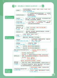 2025一建《建設工程法規(guī)及相關知識》章節(jié)思維導圖