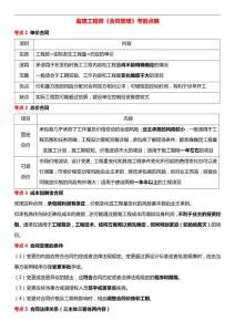 2025監(jiān)理《建設工程合同管理》考前點睛資料