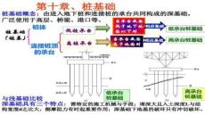 【樁基礎(chǔ)施工技術(shù)】10-章樁基礎(chǔ)