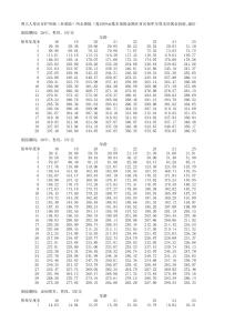 英大人壽出行護(hù)身福（至愛版）兩全保險(xiǎn)現(xiàn)金價(jià)值表