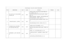 13-項目安全總監(jiān)安全生產(chǎn)職責(zé)考核