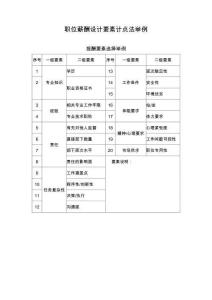 03-【方法】職位薪酬設(shè)計要素計點法舉例