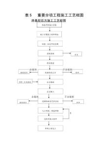 表主要分項(xiàng)工程施工工藝框圖