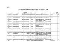 《興奮劑檢查要求》等國家標準制修訂計劃項目匯總表