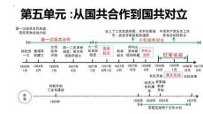 初備8.5復(fù)習(xí) 從國共合作到對立
