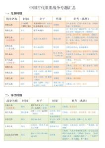 初中历史：初中历史战争主题汇总