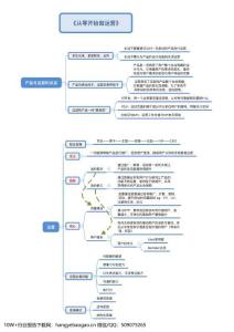 2025從零開始做運營6張知識思維導圖(精)
