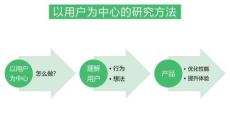 創(chuàng)新設(shè)計(jì)思維  課件 第3章 設(shè)計(jì)滿足用戶需求