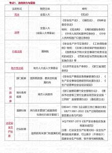 2025年注冊安全工程師中級注安法規50個黃金考點重點知識總結記憶筆記