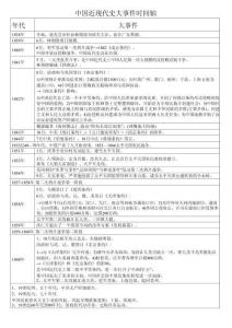 中國近現(xiàn)代史時間軸(全國考研)(2)