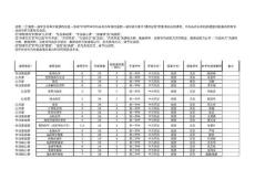 最新一屆學生培養(yǎng)方案課程信息一覽表