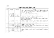 常見火災(zāi)隱患及應(yīng)規(guī)范標(biāo)準(zhǔn)