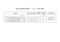 2025年云南省政府專項債券（二十七至二十八期）概況表